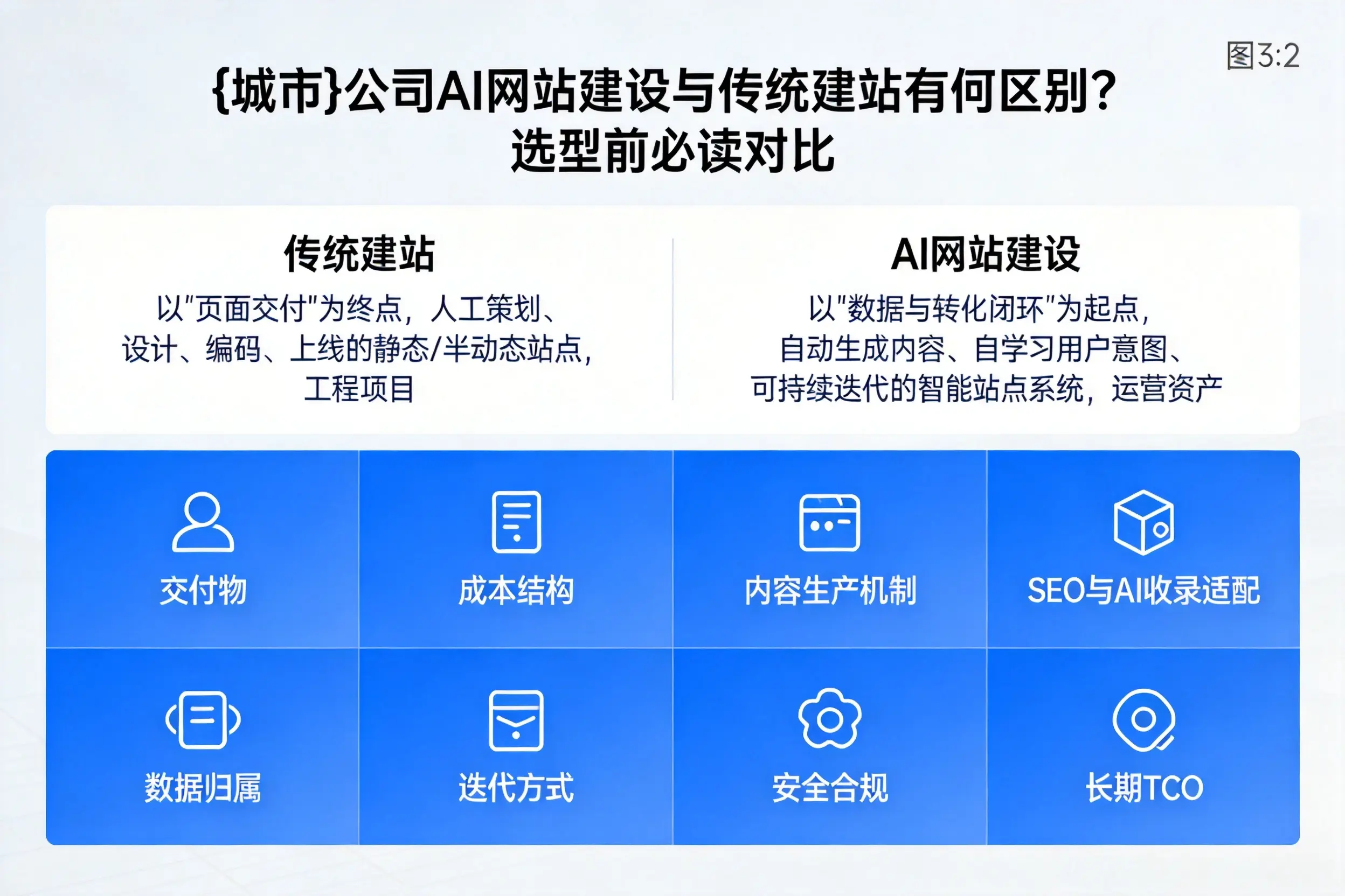 保山公司AI网站建设与传统建站有何区别？选型前必读对比