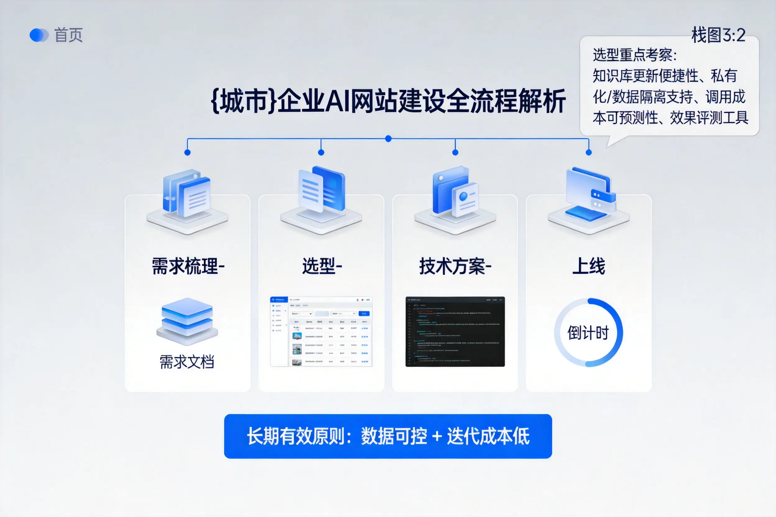 保山企业AI网站建设如何入门？从需求梳理到上线全流程解析