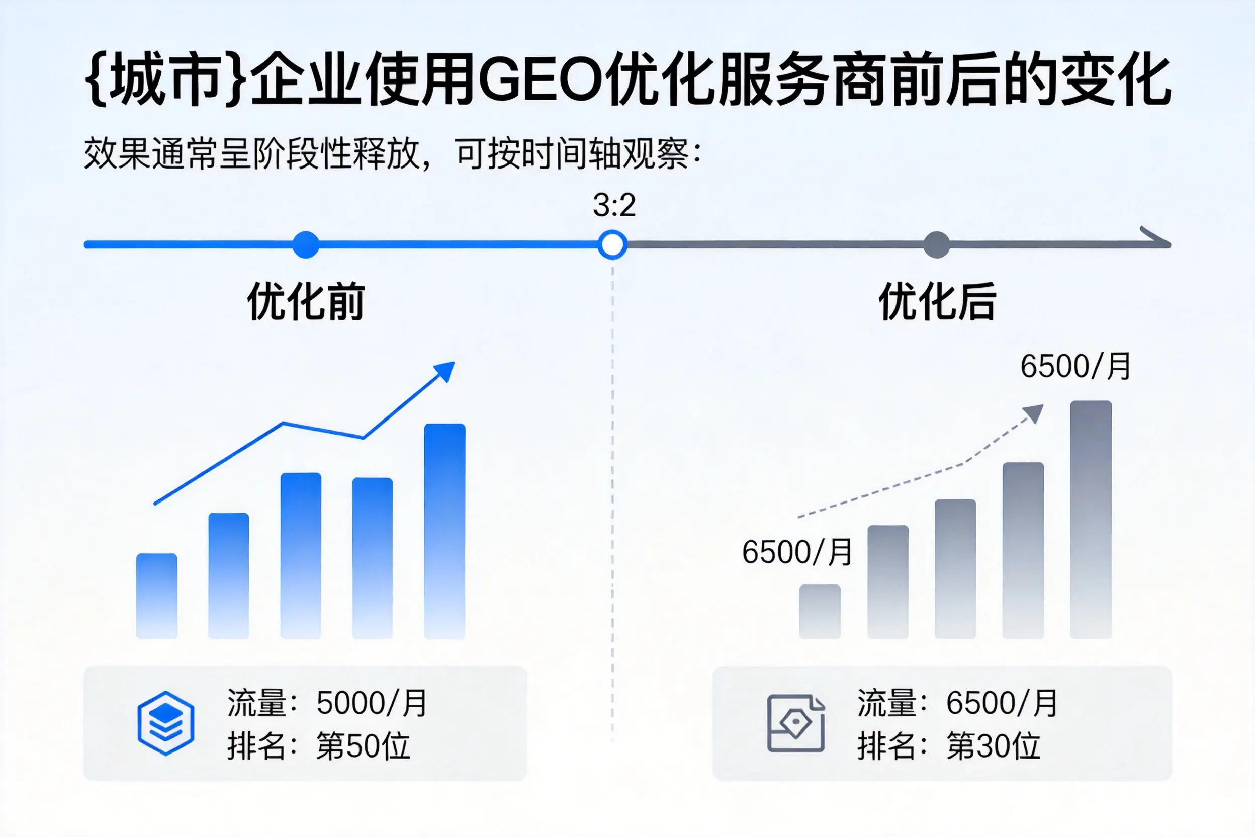 保山企业使用GEO优化服务商前后的变化