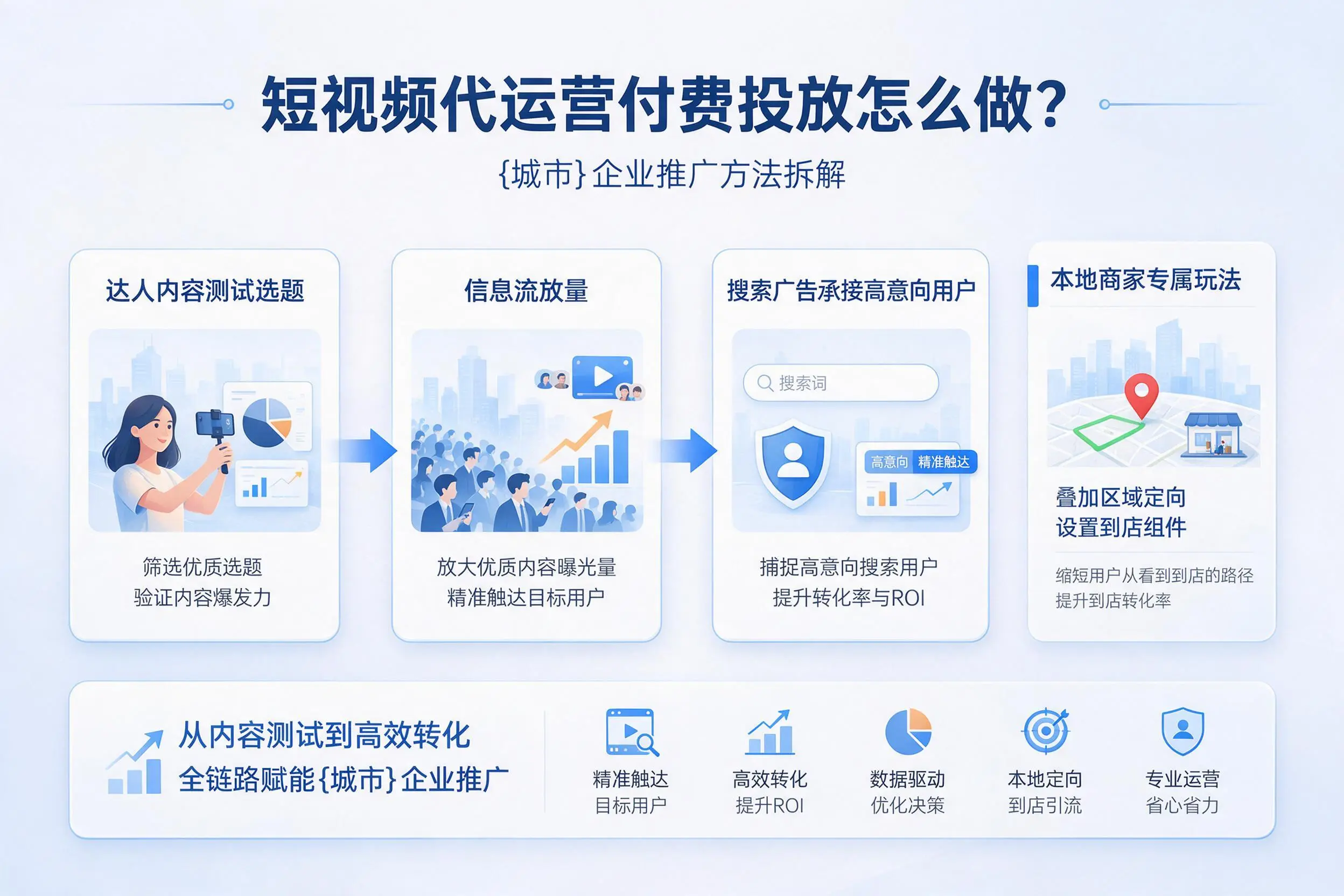 短视频代运营付费投放怎么做？保山企业推广方法拆解