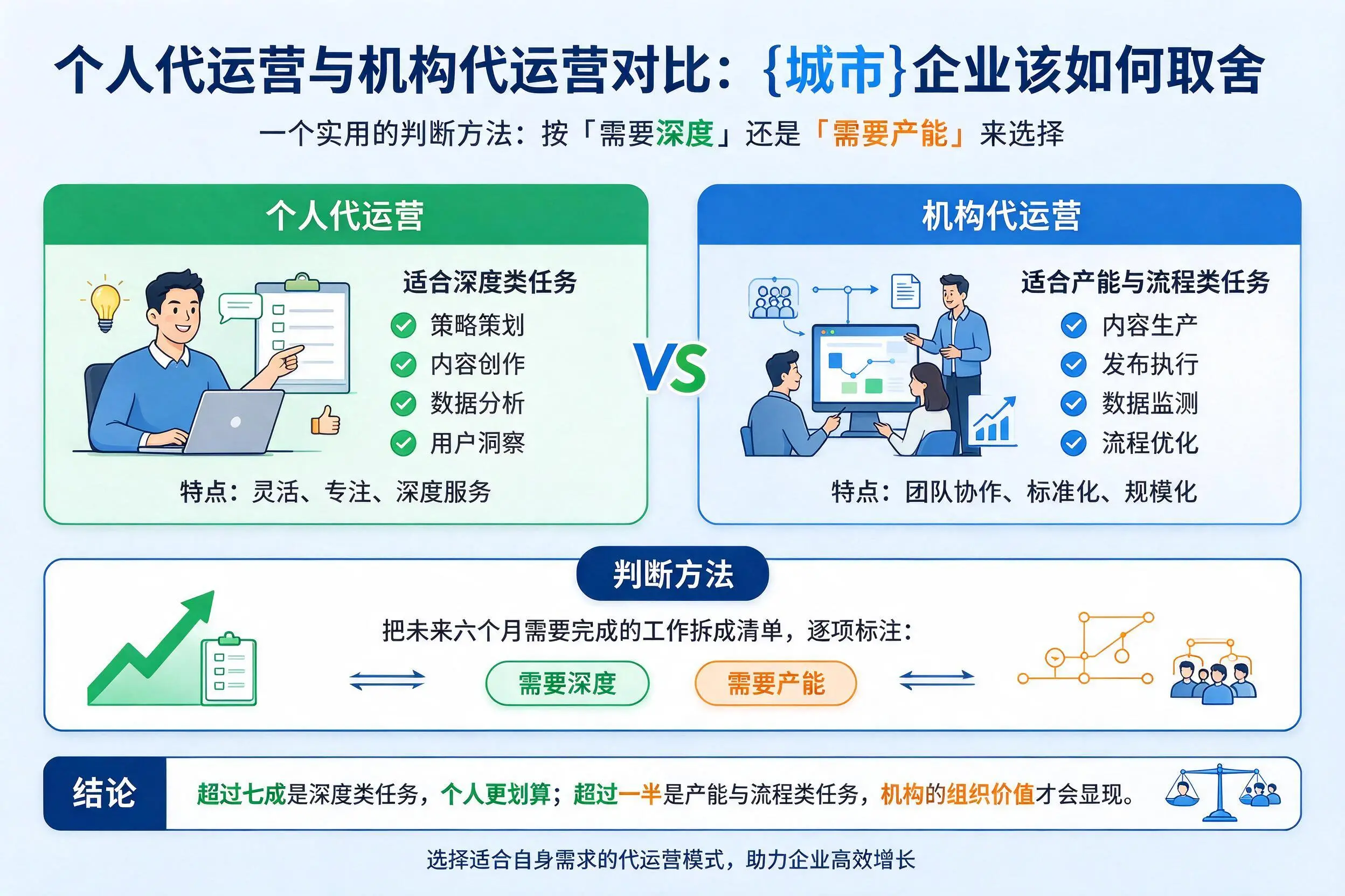 个人代运营与机构代运营对比：保山企业该如何取舍
