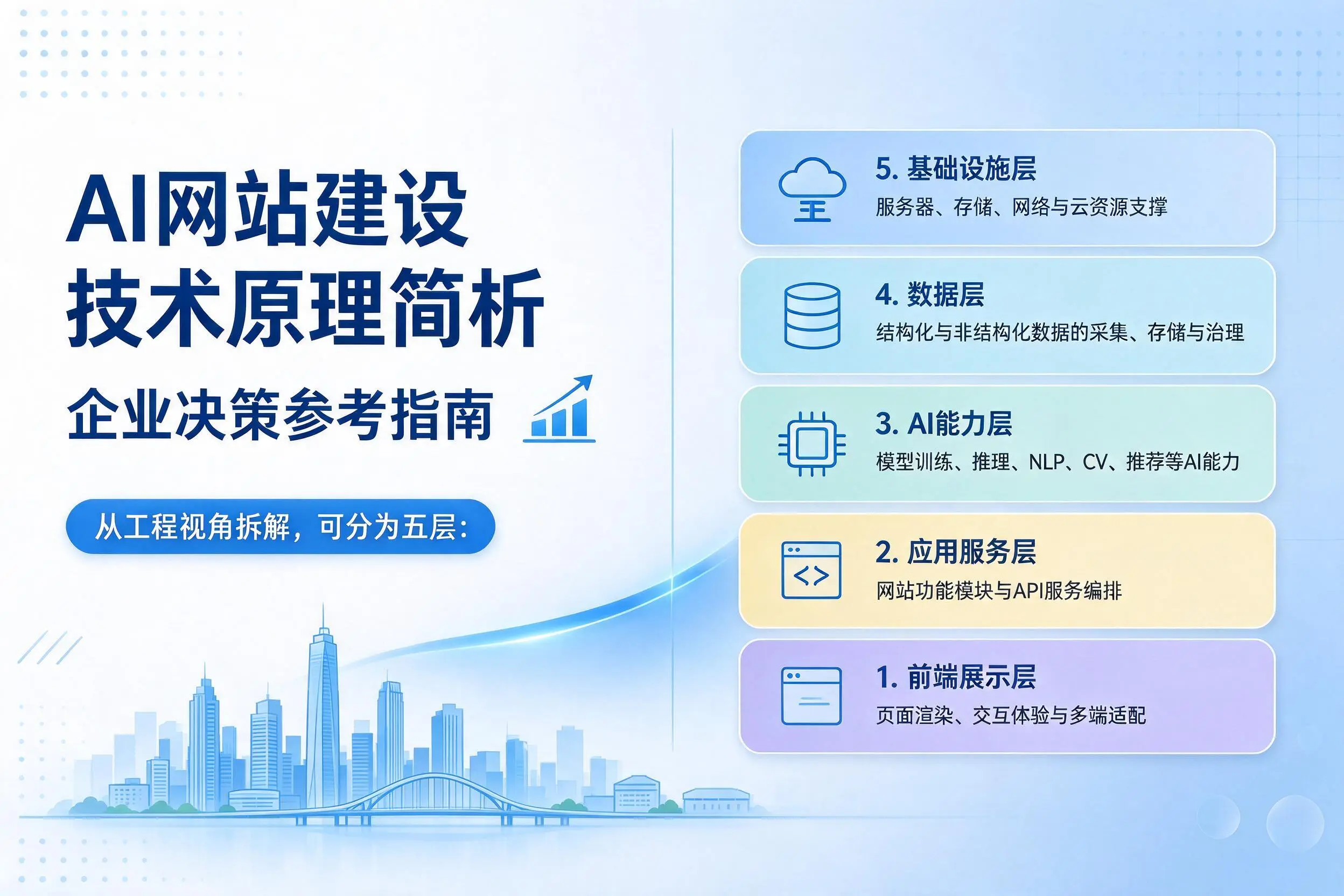 AI网站建设技术原理简析，保山企业决策参考指南