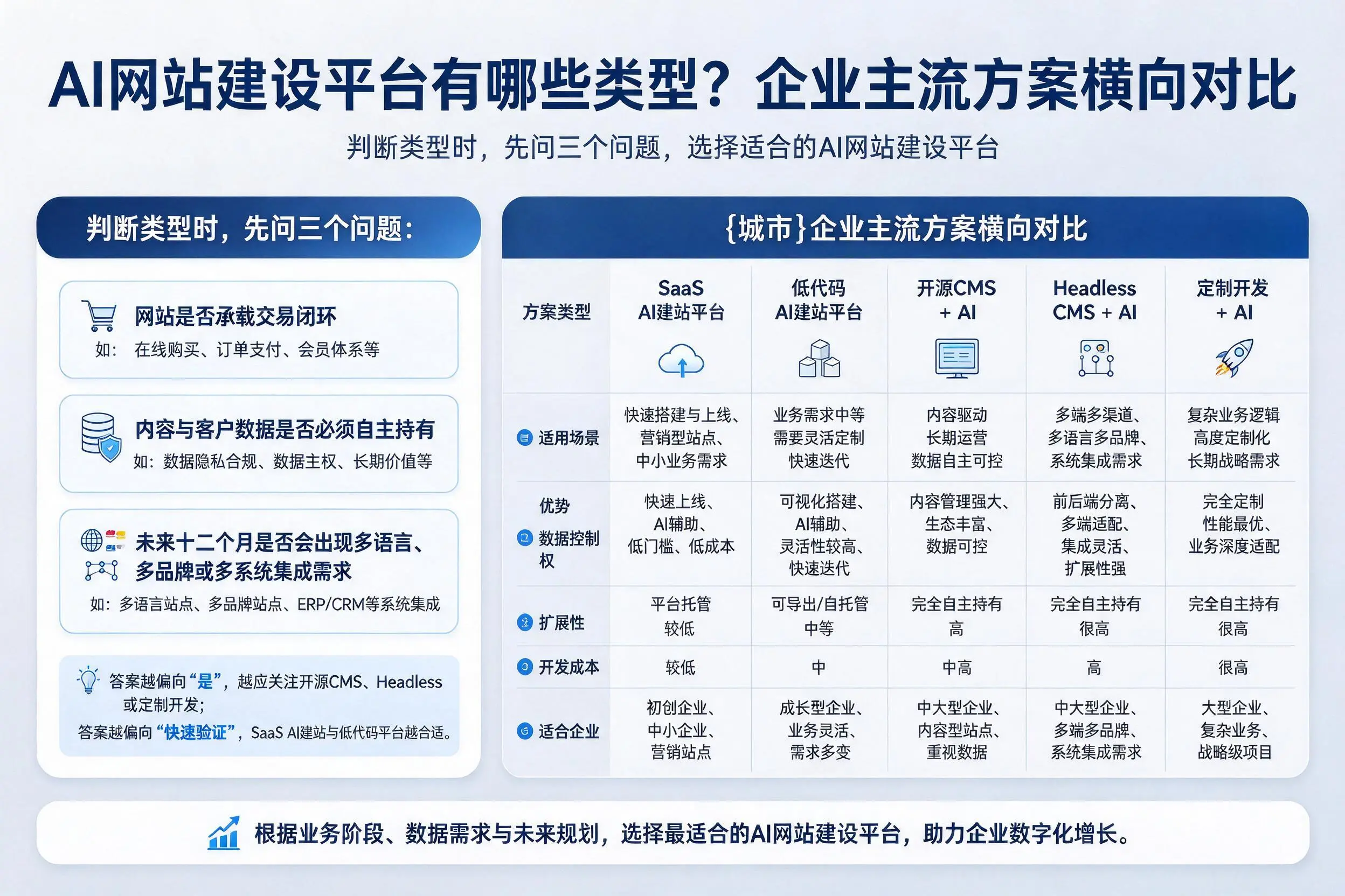 AI网站建设平台有哪些类型？保山企业主流方案横向对比