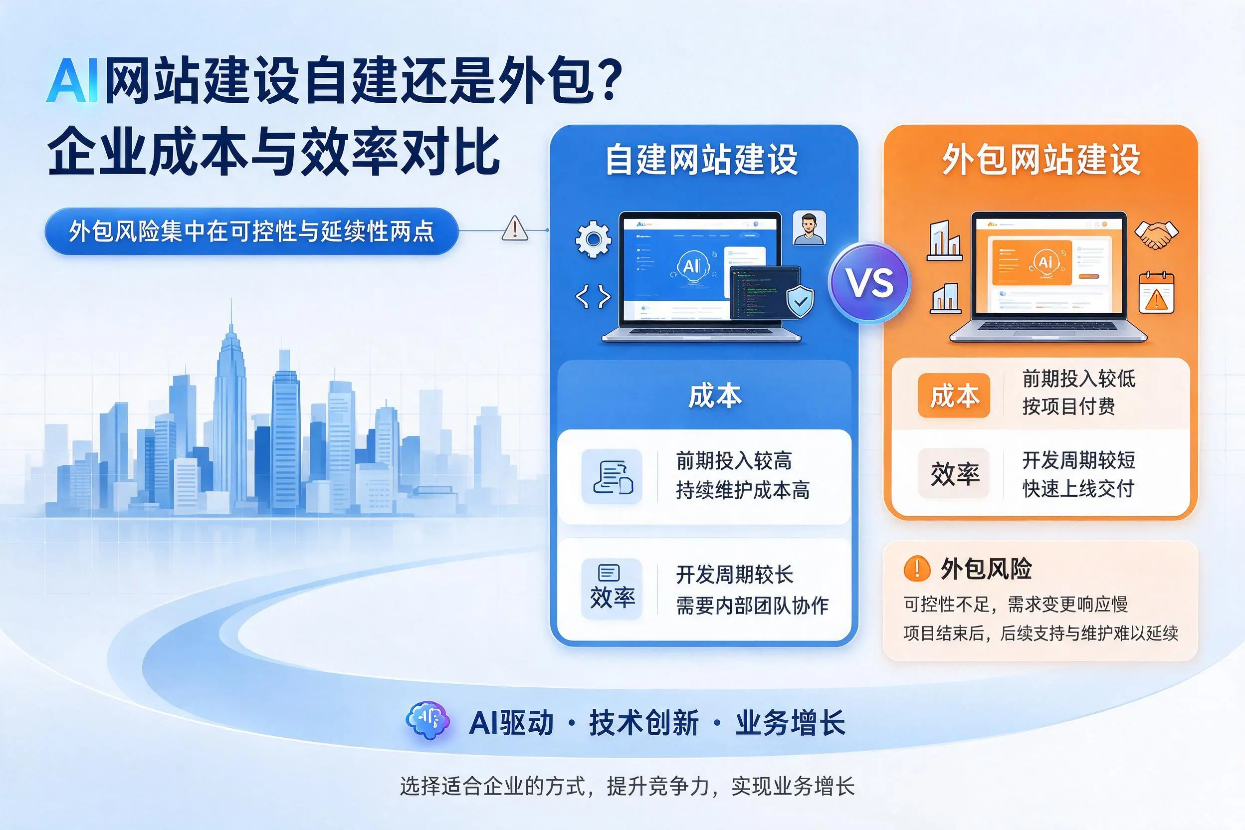 AI网站建设自建还是外包?保山企业成本与效率对比